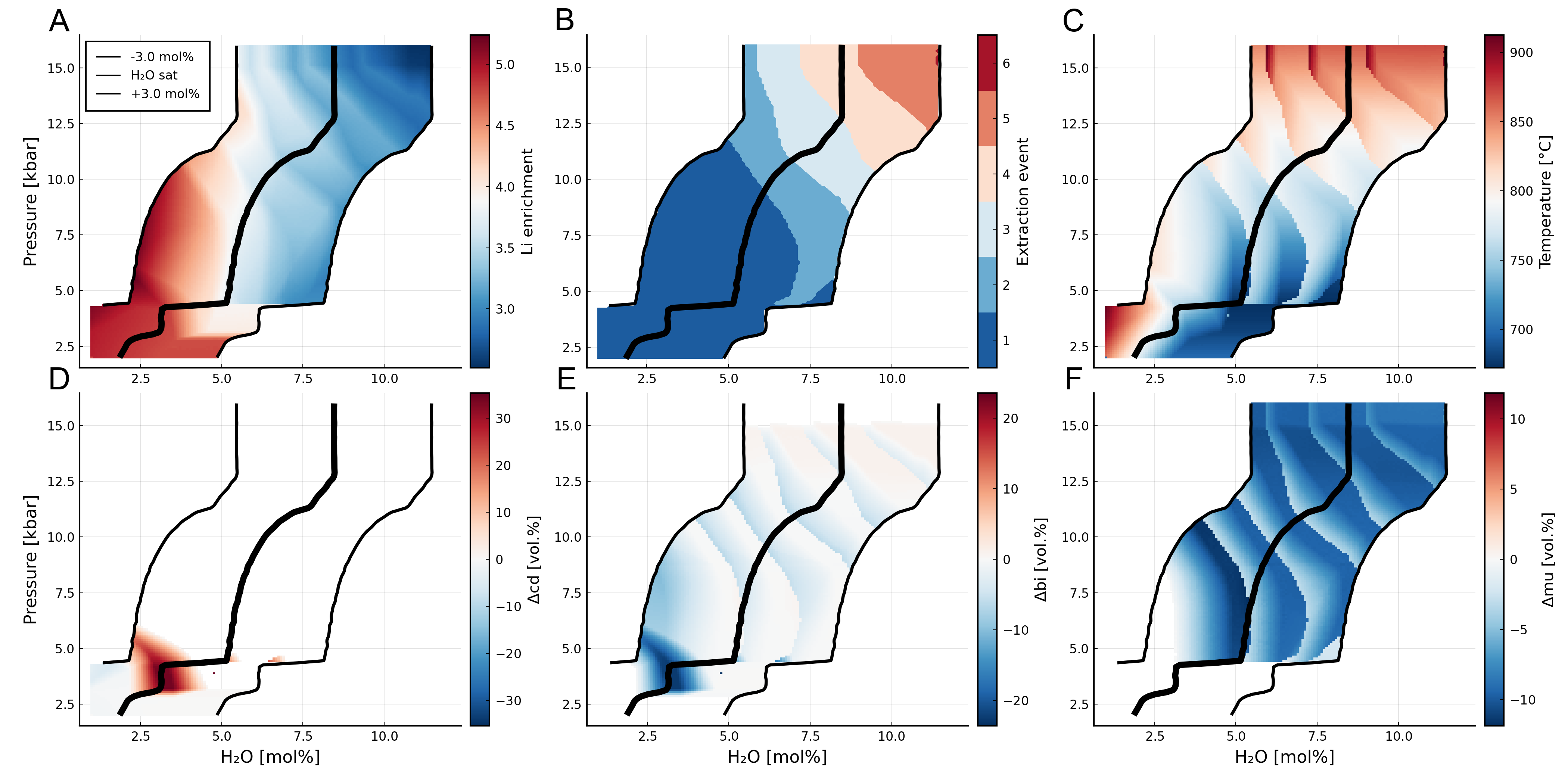 Density evolution