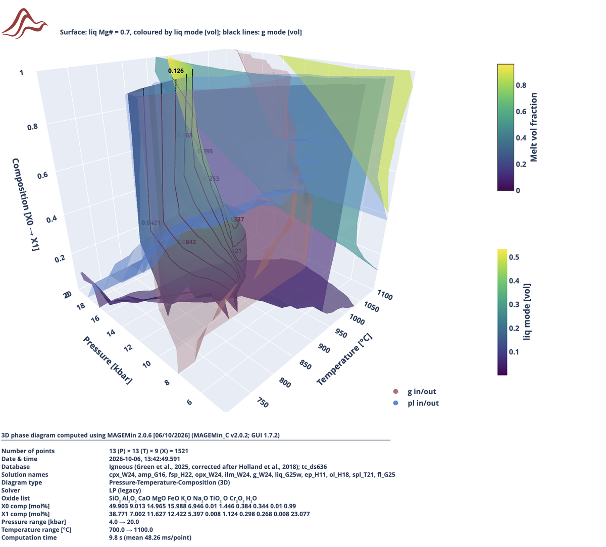 MAGEMinApp P-T-X 3D diagram