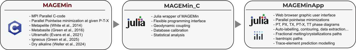 MAGEMin framework